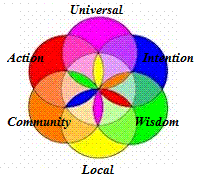 Seed of life with the words universal, action, 
intention,community,wisdom and local